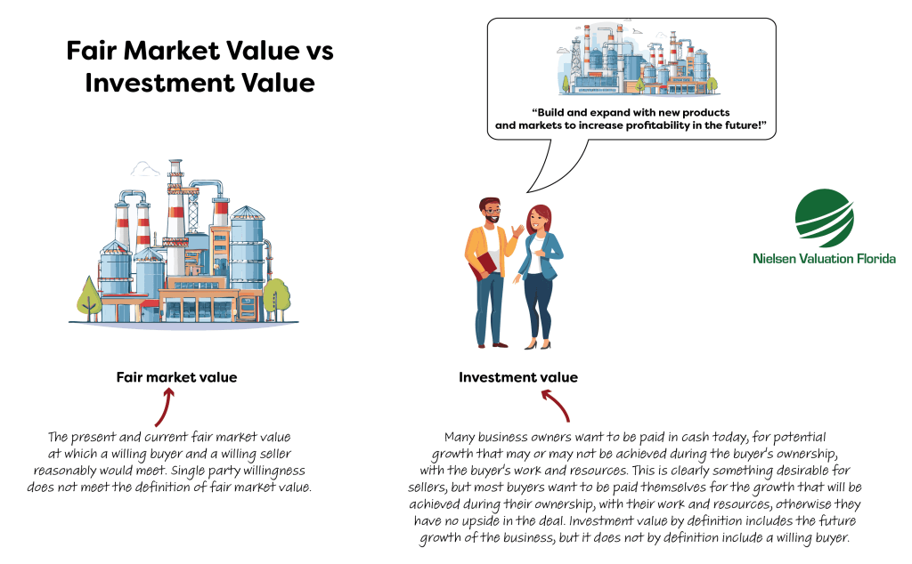 An illustration comparing fair market value and investment value in business valuation.