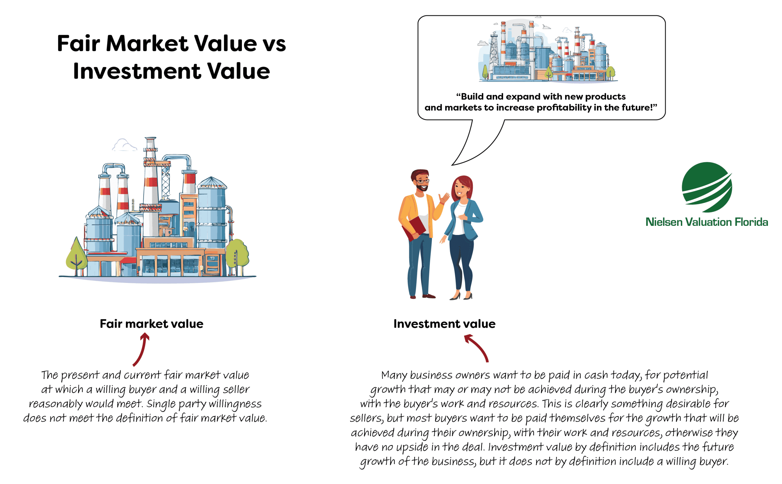 An illustration comparing fair market value and investment value in business valuation.