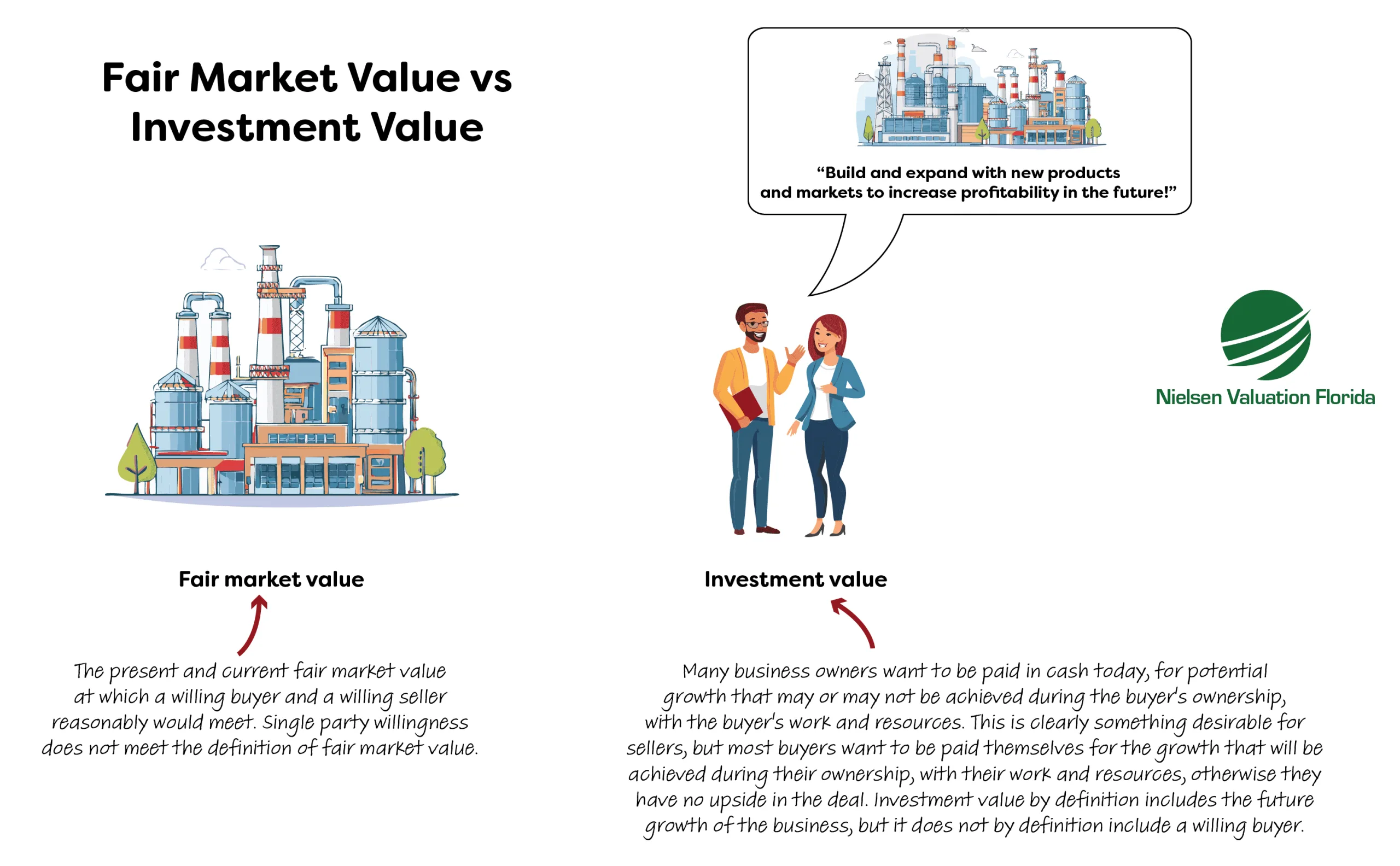 An illustration comparing fair market value and investment value in business valuation.