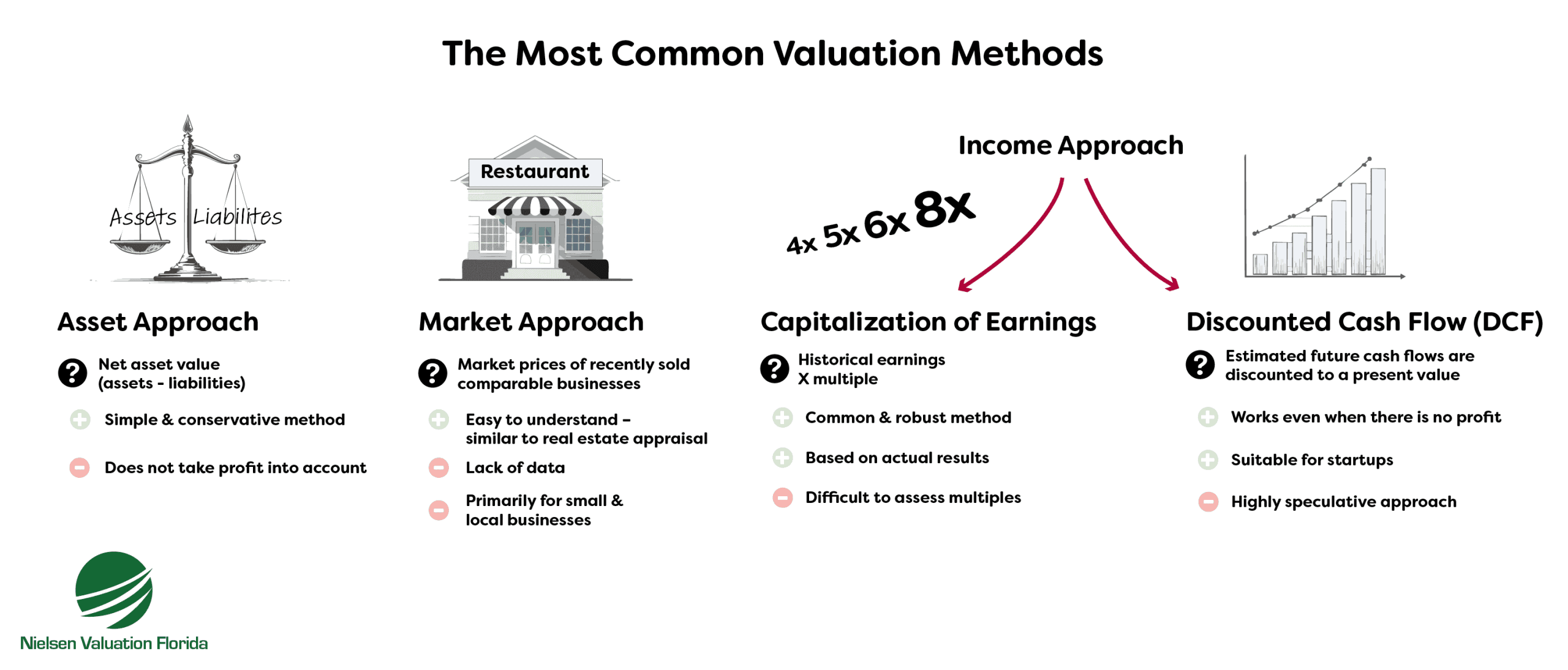 An illustration presenting the most common business valuation methods.