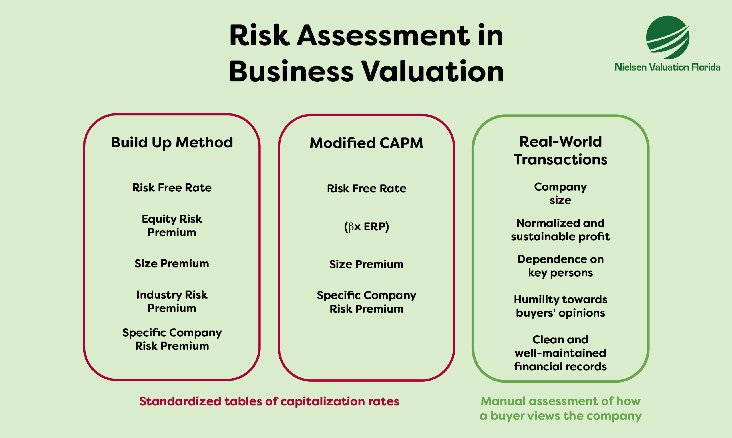 An illustration depicting different approaches to risk assessment in business valuation.