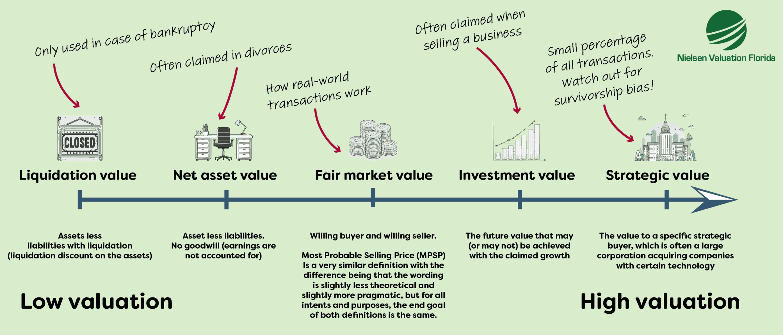 An illustration showing how various valuation approaches impact a company’s overall valuation, ranging from low to high.