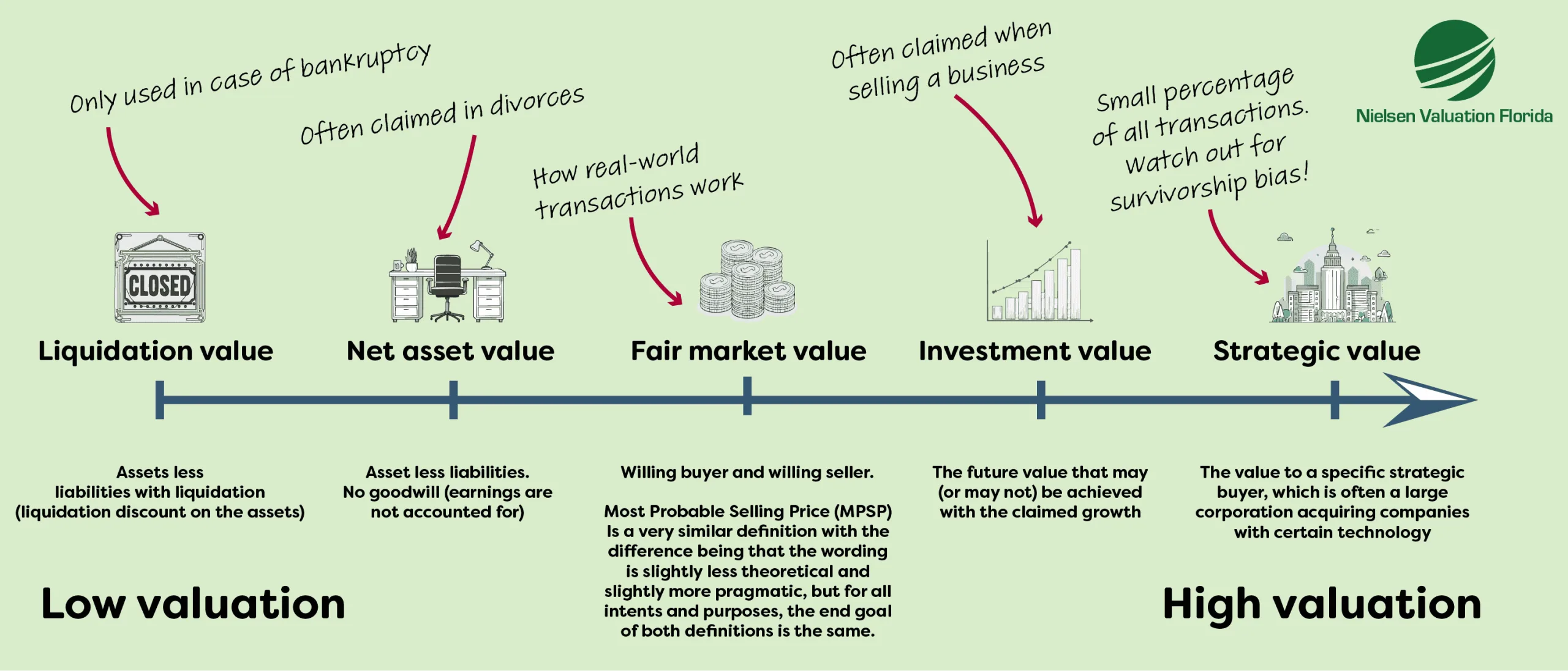 An illustration showing how various valuation approaches impact a company’s overall valuation, ranging from low to high.
